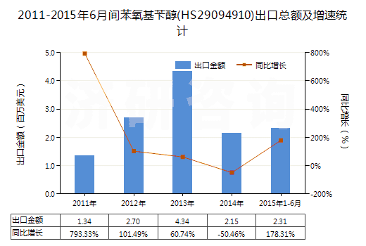 2011-2015年6月間苯氧基芐醇(HS29094910)出口總額及增速統(tǒng)計(jì)